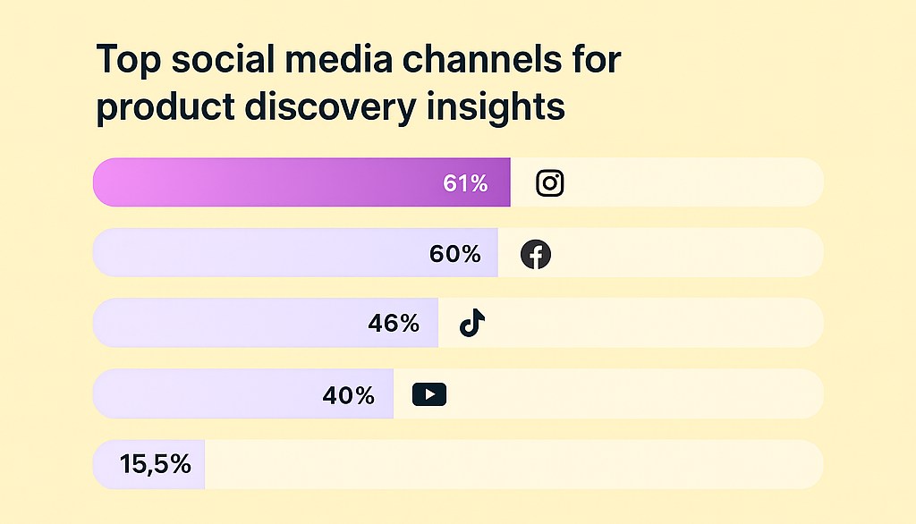 Social Media Marketing Channel Product Discovery