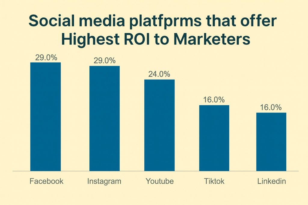 Social Media Platforms offer highest ROI for Marketers