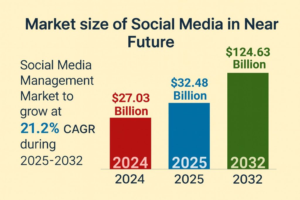 Social Media marketing market size