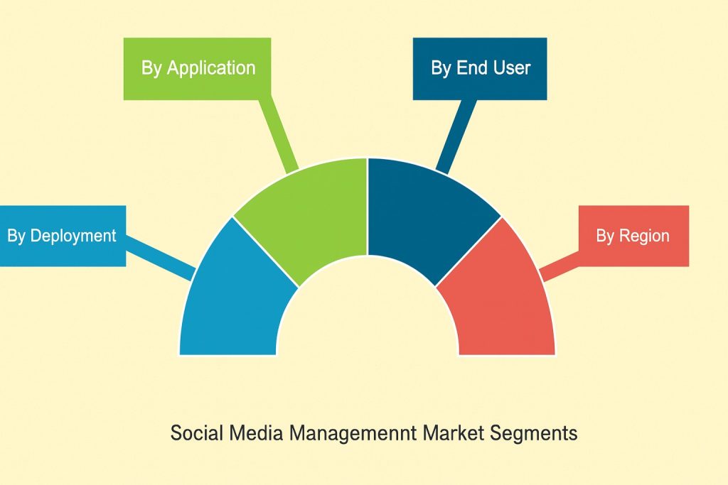 Social media marnagement market segments
