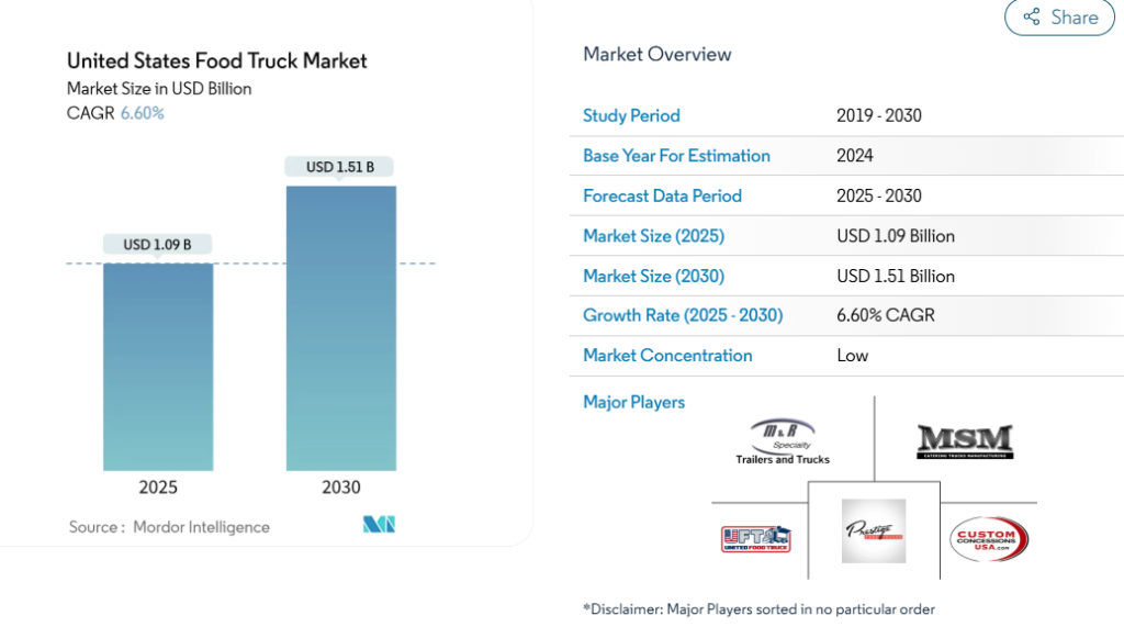 United States of America Food Truck Market Size Data