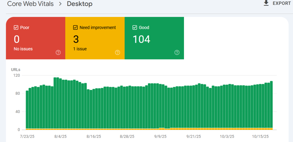 core web vitals of Desktop