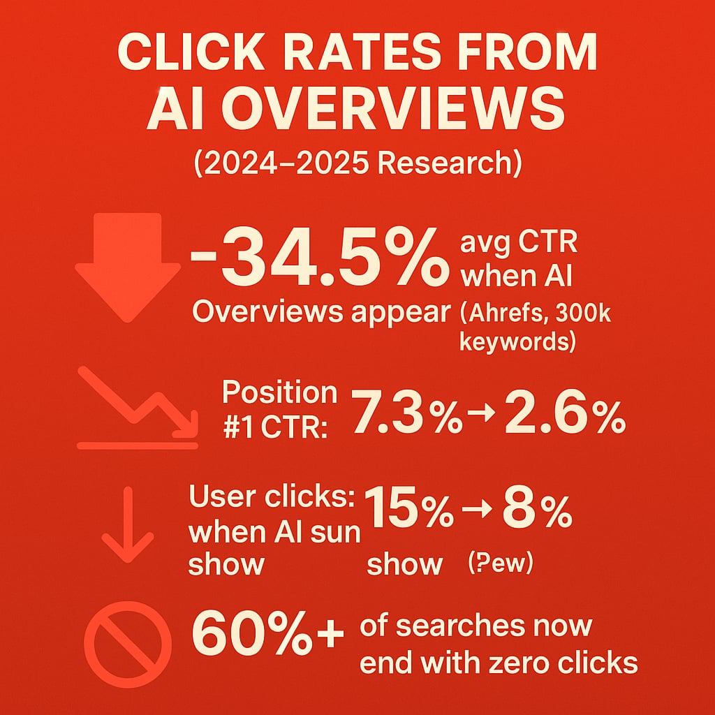 Click Rates form AI Overviews