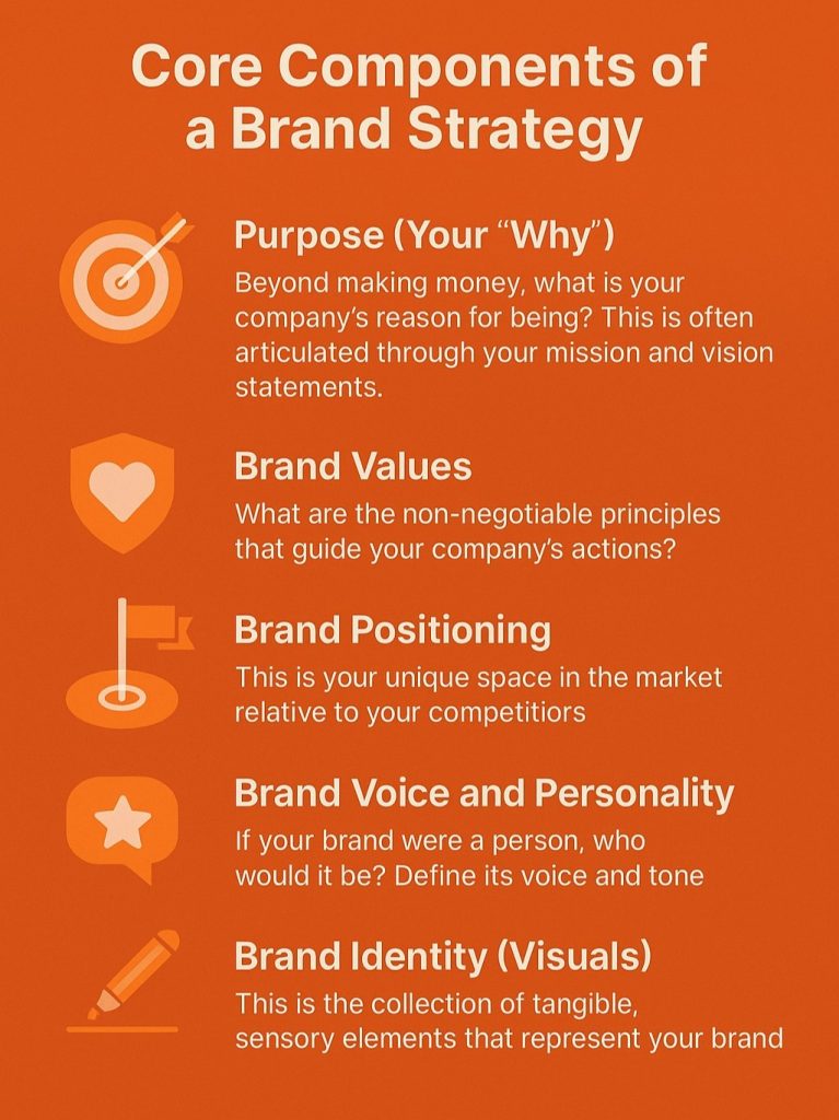 Core Components of a Brand Strategy