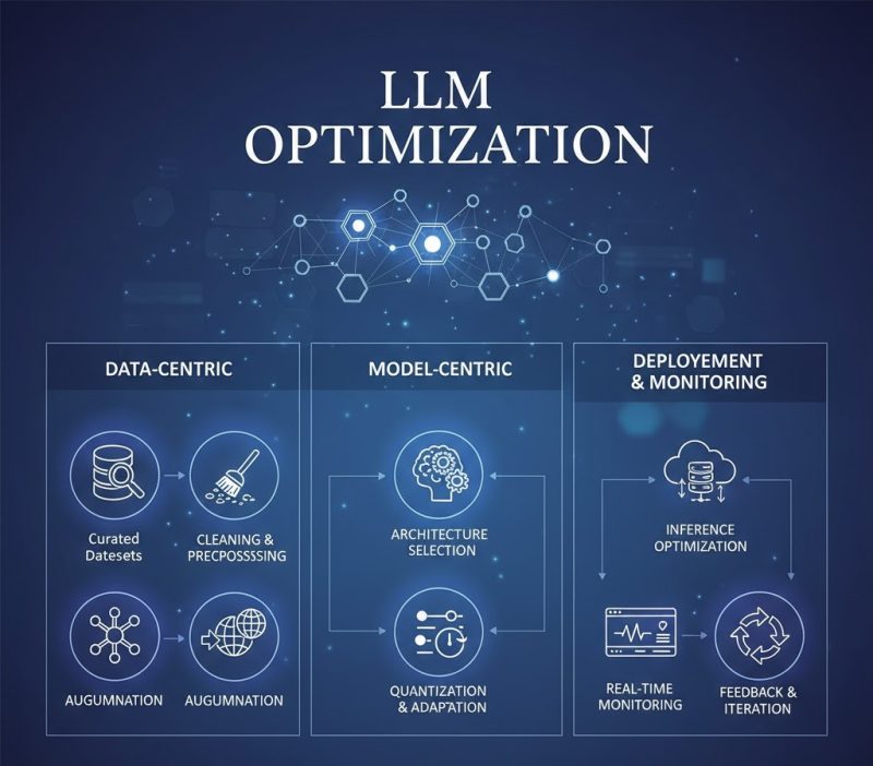 LLM Optimization LLM Optimization