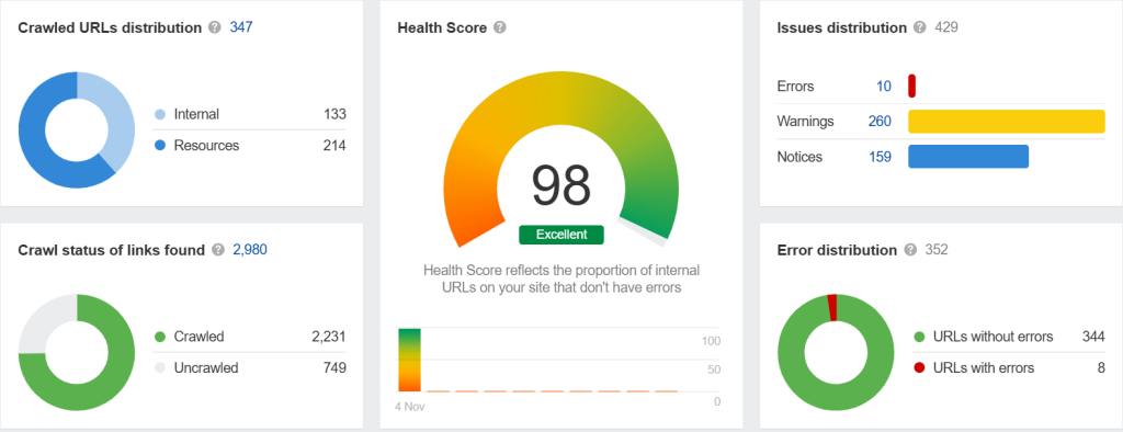 Site Audit by Ahrefs